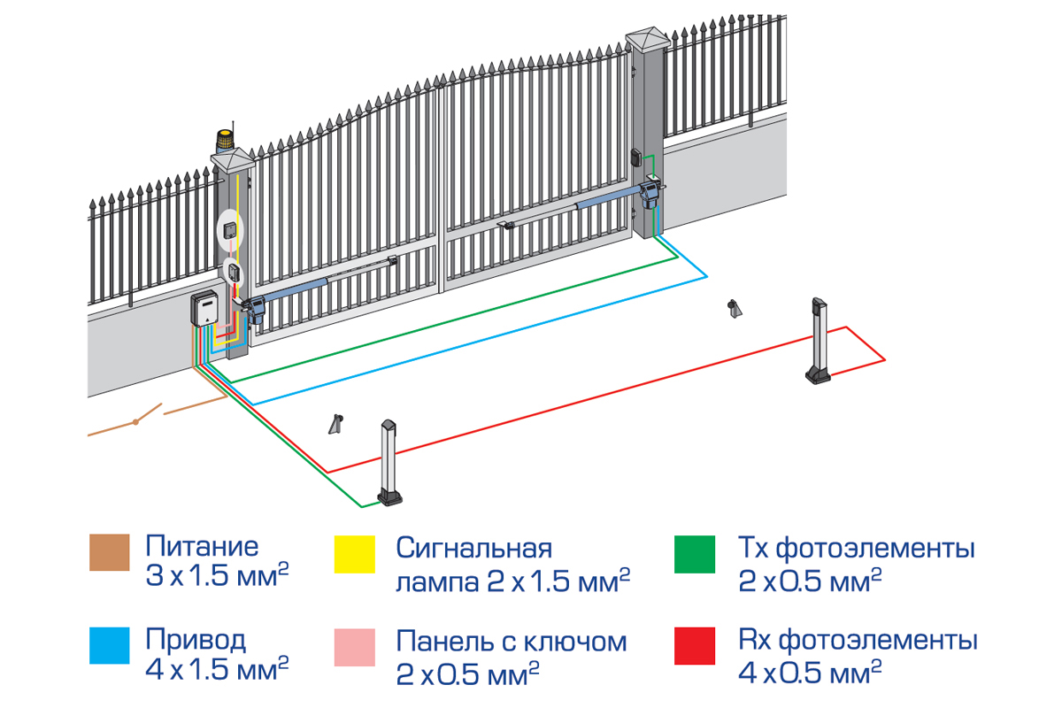 Виды автоматики для ворот